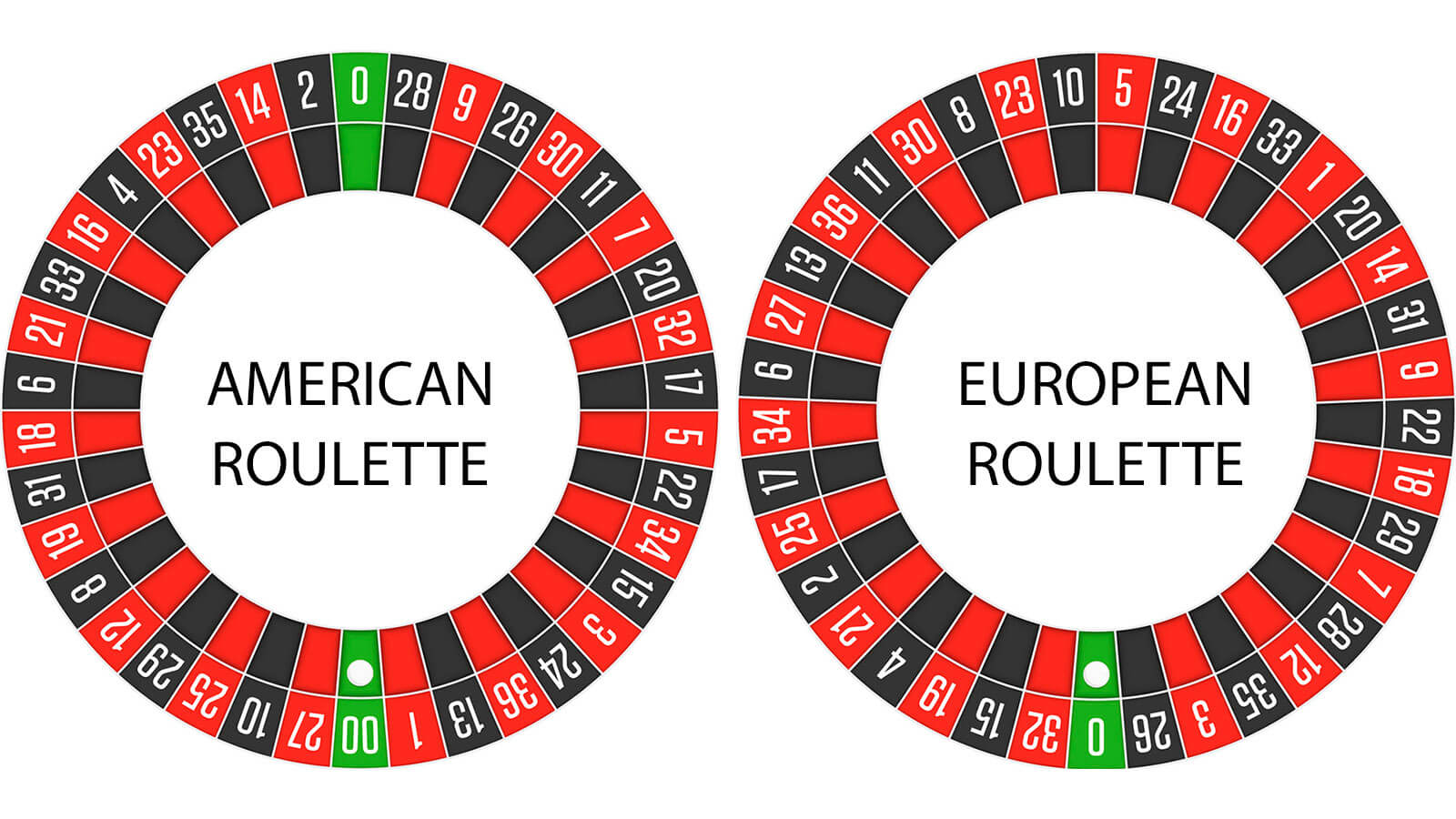 Difference Between American Roulette And European Roulette